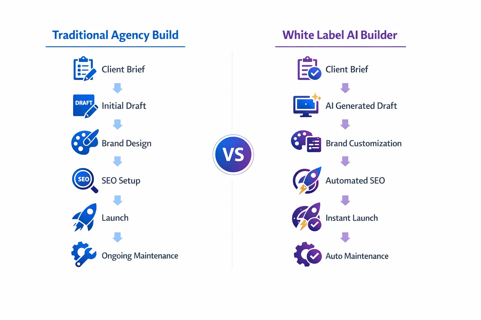 A workflow infographic comparing a traditional build process vs a white label AI website builder process for agencies.
